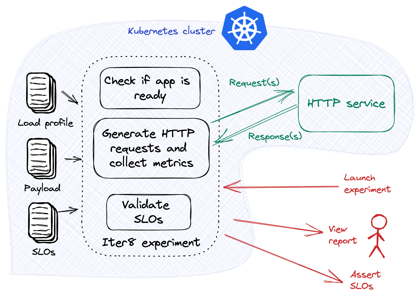 HTTP performance test